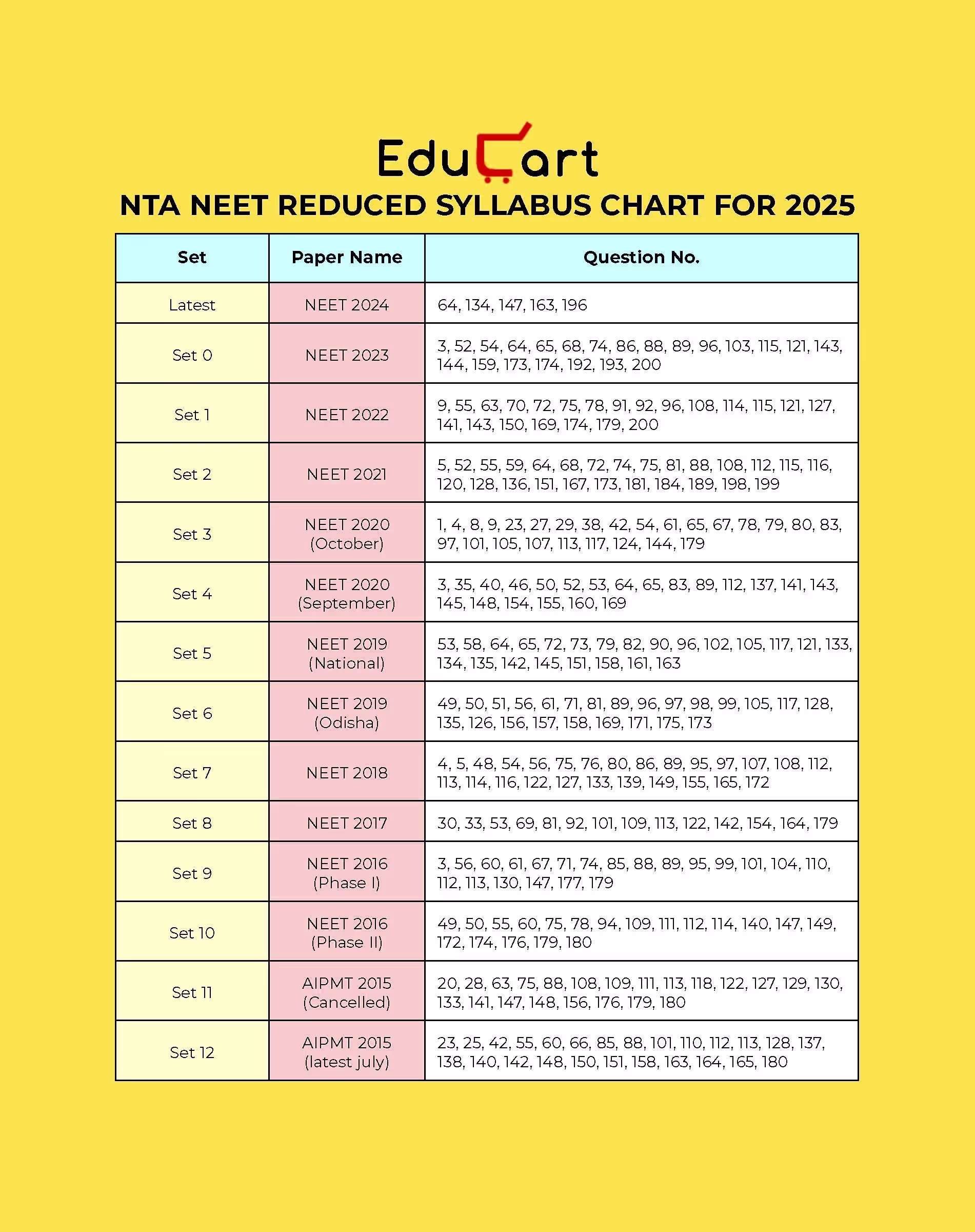 Educart NEET 22 Years Solved Papers 2003-2024 (Physics, Chemistry and Biology) for 2025 Exam (with NCERT Related theory & Mnemonics introduced)