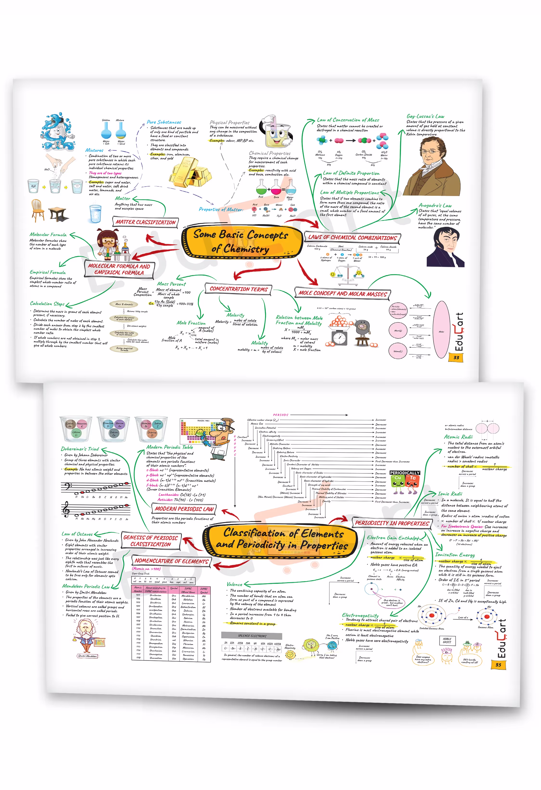 Educart NEET Abhyaas Theory Maps – Biology, Physics and Chemistry (Visual Format for Ch-wise Full Revision of Every Possible Topic and Sub-Topic) For 2025 Entrance Exam