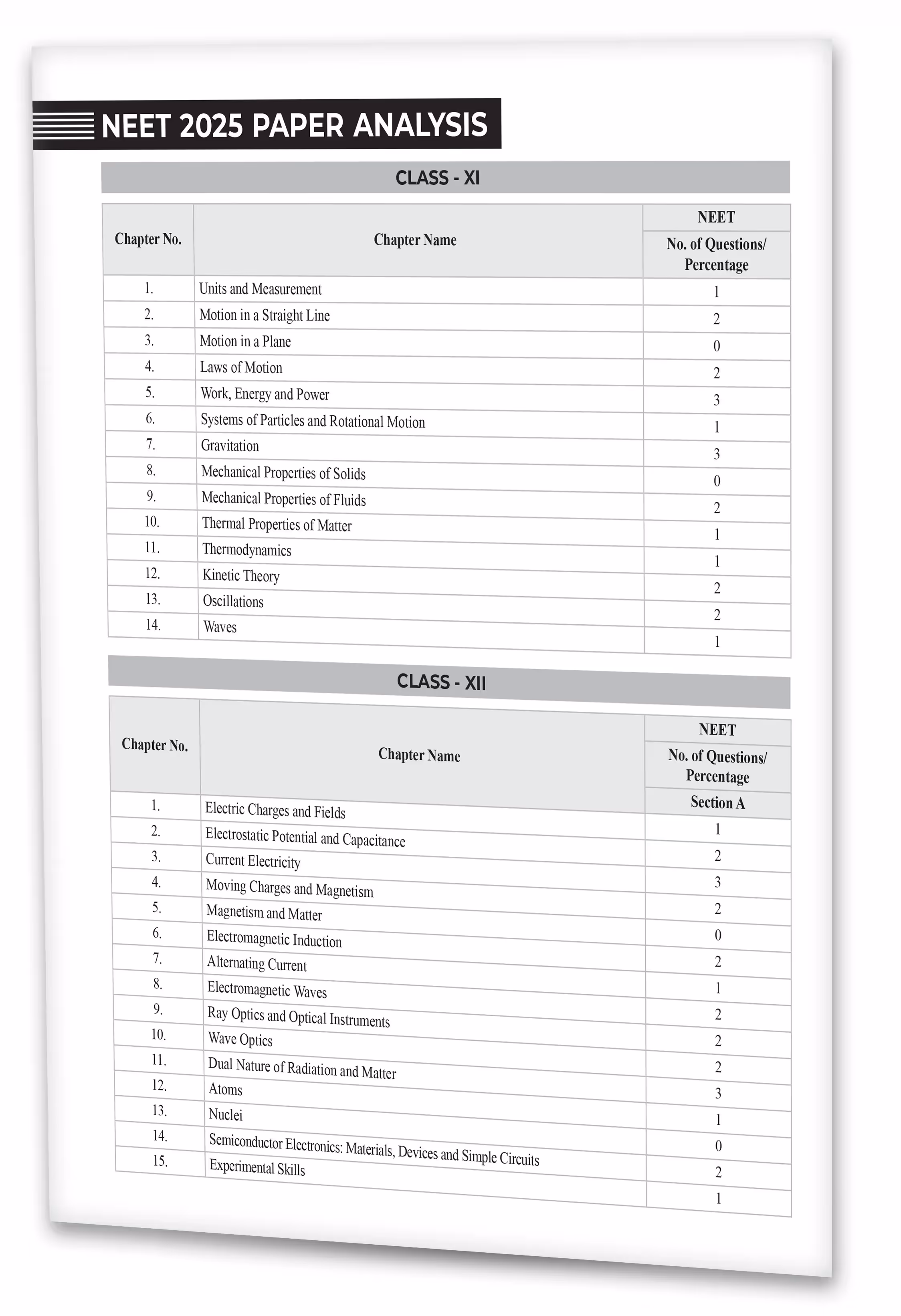 Educart NEET 38 Years Physics Solved Papers (PYQs) Chapterwise and Topicwise for NEET 2026 Exam